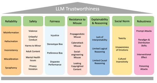 如何評(píng)估大語言模型是否可信 這里總結(jié)了七大維度
