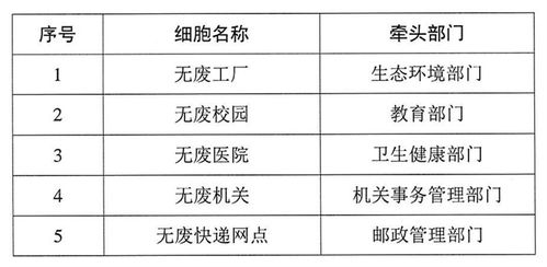 上海市 無廢細胞 建設評估管理規(guī)程 試行 上海市 無廢細胞 建設評估細則 2023版