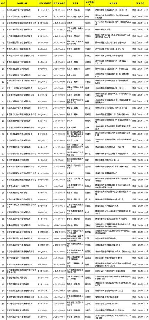國家旅游局批準48家旅行社經營出境游業務，助推旅游市場繁榮發展